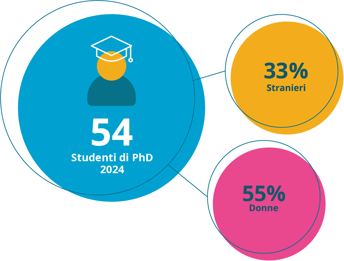 phd